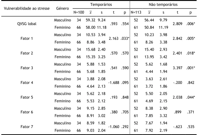 Tabela  10.  Análise  das  diferenças  da  vulnerabilidade  ao  stresse  entre  os  trabalhadores  temporários  e  não  temporários em função do género