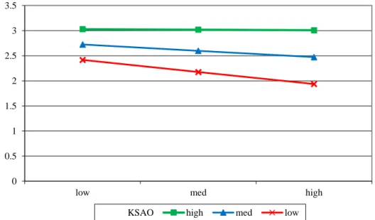 Figure 4-3 Moderation of KSAO in relation between JDS and job evaluation