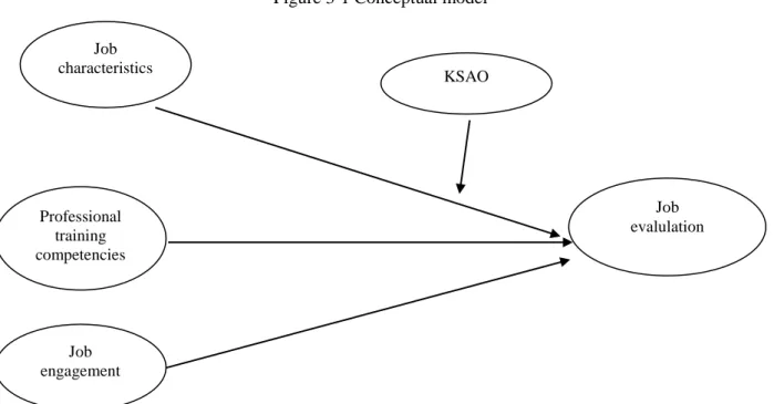 Figure 3-1 Conceptual model 