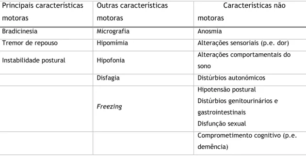 Tabela  1  -  Características  clínicas  da  DP  –  Adaptado  de  C.  Warren  Olanow,  Jose  A