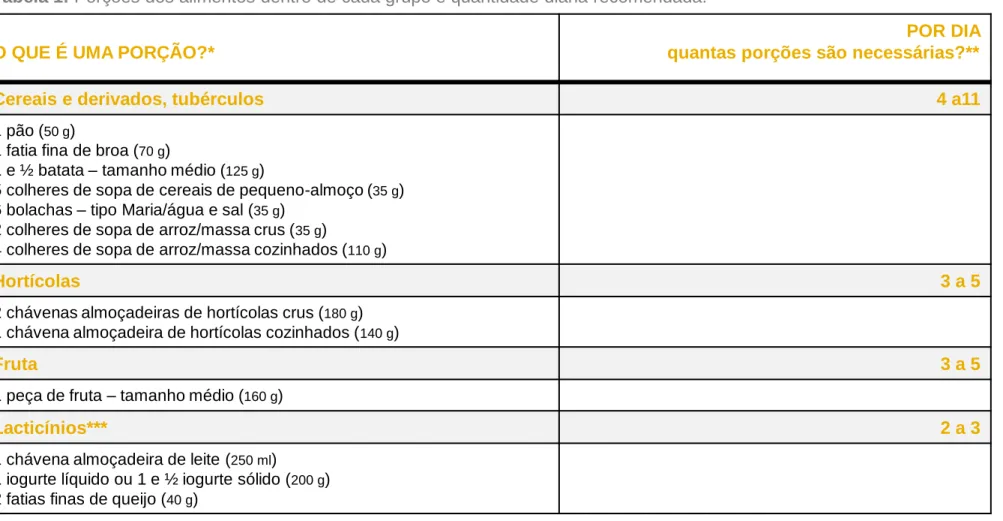 Tabela 1: Porções dos alimentos dentro de cada grupo e quantidade diária recomendada. 