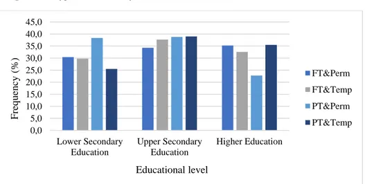 Graphic 1 – Type of contract by educational level (%) 