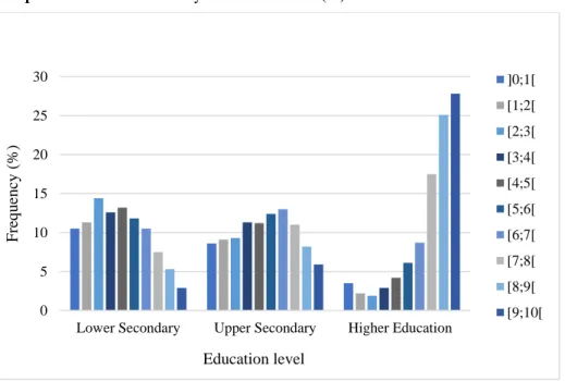 Graphic 2 – Income deciles by educational level (%) 