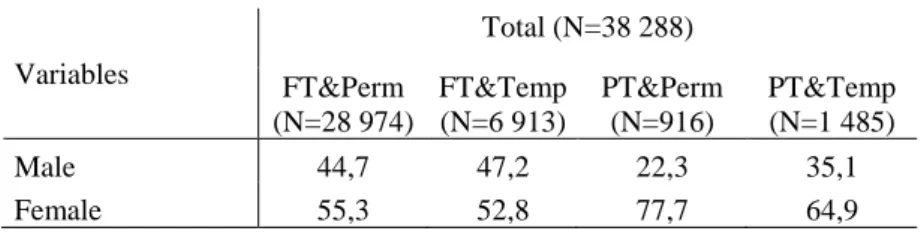 Table 4 - Employees' distribution by gender in each type of contract (%) 
