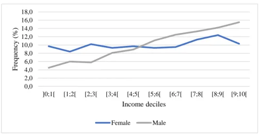 Graphic 3 – Income deciles’ distribution by gender (%) 