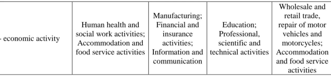 Table  6  shows  the  three  Greek  typologies.  Although  typology  1  has  a  mixed- mixed-income, it is visible once again, the income decreasing by the typologies starting in the  first