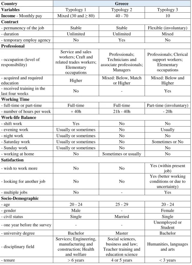 Table  6  –  Fuzzy  cluster  analysis  of  the  Greek  sample  data  (the  Table  indicates  the  prevailing  characteristics)
