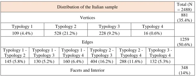 Table 9 – Distribution of the Greek sample by typologies (full membership set to 0.85) Distribution of the Greek sample  Total (N = 2168) 