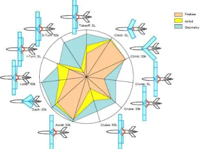 Figure 1.1: Spider plot comparing performance of the base-design Firebee, the morphing aerofoil Firebee  and the morphing planform Firebee [6] 