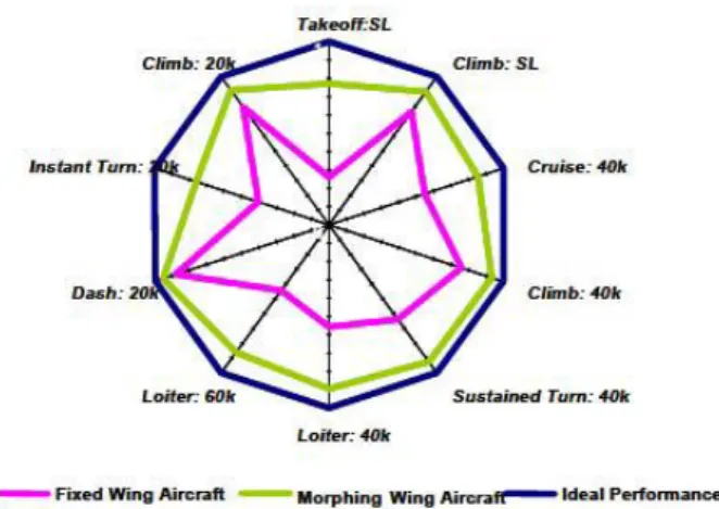 Figure 1.2: Spider plot comparison of NextGen’s fixed and morphing wings aircraft [7] 