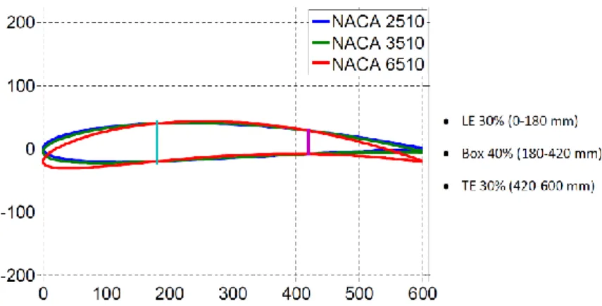 Figure 3.2: Wing-box section definition (dimensions in mm) 
