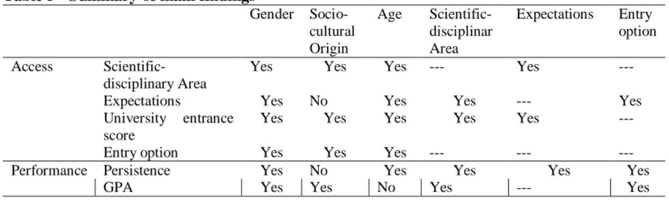Table 5 - Summary of main findings  Gender   Socio-cultural  Origin  Age  Scientific-  disciplinar Area  Expectations  Entry  option  Access   Scientific-disciplinary Area 