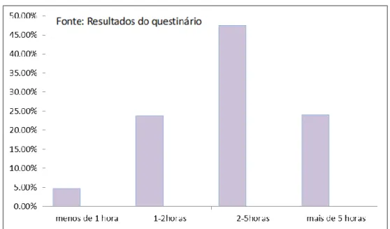 Gráfico 3. Distribuição do tempo online no telemóvel 