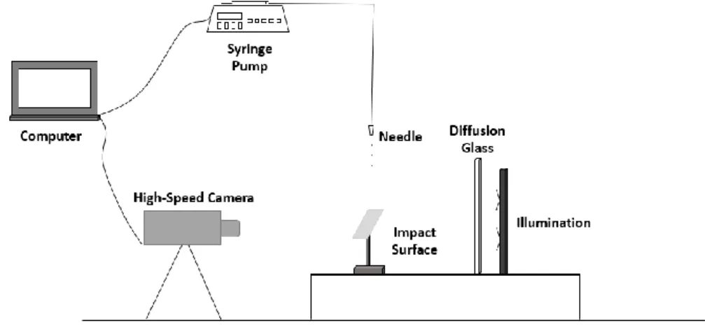 Figure 2 shows a schematic of the experimental facility used in the present work. The experimental system consists  of four main components: image acquisition, droplet dispensing system, impact surface, and illumination
