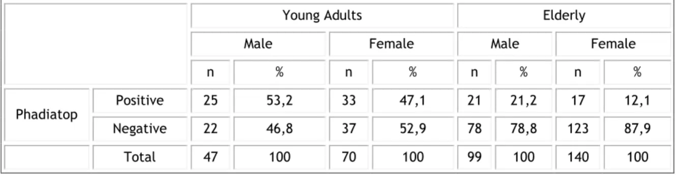 Table 3.6- Phadiatop distribution by gender in young and elderly. 
