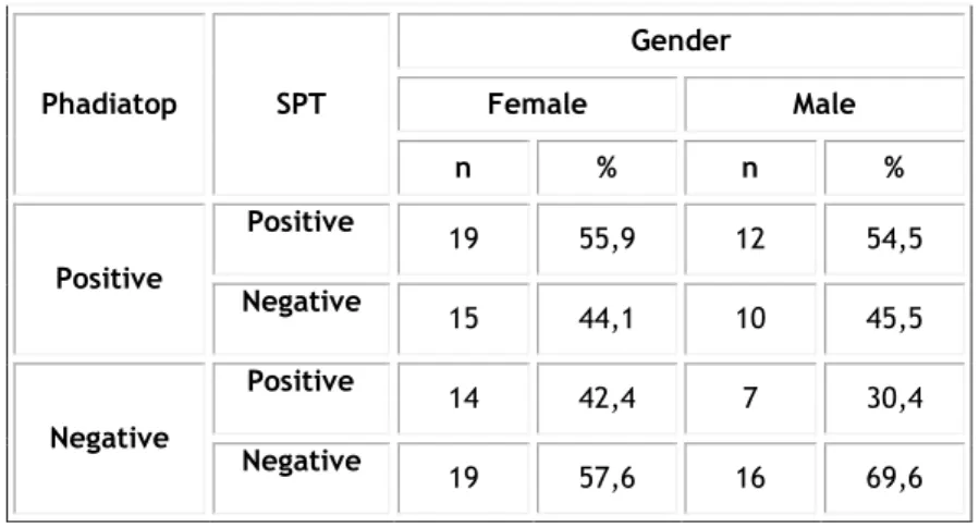 Table 3.8- Comparison between Phadiatop and SPT results in young adults.  Phadiatop  SPT  Gender Female  Male  n  %  n  %  Positive  Positive  19  55,9  12  54,5  Negative  15  44,1  10  45,5  Negative  Positive  14  42,4  7  30,4  Negative  19  57,6  16  