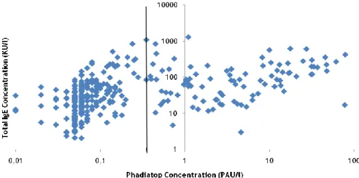 Figure 3.3- Graphic representation of the distribution of the Phadiatop and total IgE concentrations in  all volunteers