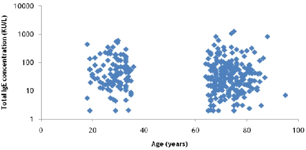 Figure 3.6 shows the values of total serum IgE and volunteers’ age. 