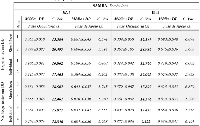 Tabela 7.   Comparação  das  FO  e  FA:  relação  entre  os  elementos  de  cada  par  para  o  samba- samba-samba lock, nas condições de execução individual e em simultâneo através da Média± 