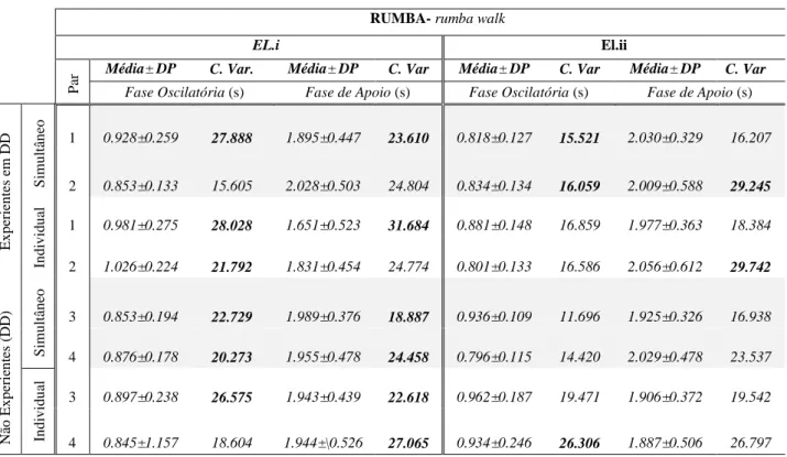 Tabela 8.  Comparação das FO e FA: relação entre os elementos de cada par para a rumba- rumba  walk, nas condições de execução individual e em simultâneo através da Média± DP e  C.Var