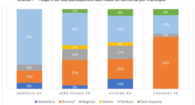 Gráfico 7 – Raça e cor dos participantes das rodas de conversa por município. 
