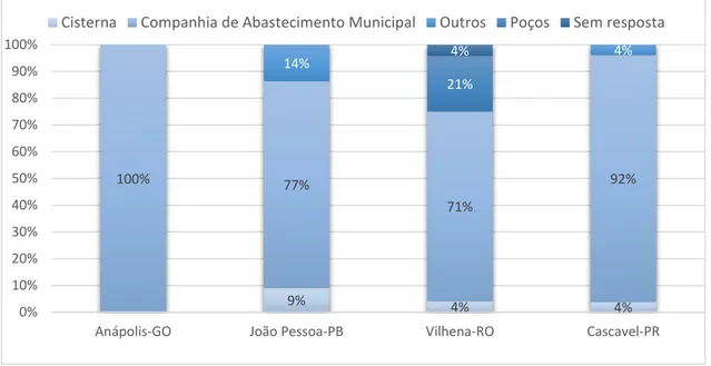 Gráfico 10 – Abastecimento de água por município segundo participantes das rodas de conversa.