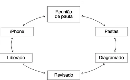 GRÁFICO 9 – Passos dados para produção de O Globo A Mais (produção própria). 