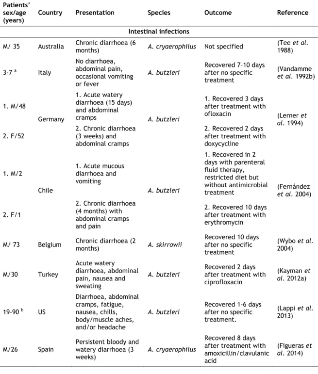 Table  3.  Case-reports  of  human  intestinal  and  extra-intestinal  infections  associated  with  Arcobacter  spp