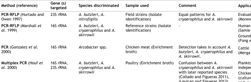 Table 4. Molecular methods used for Arcobacter spp. identification and their application (continuation)