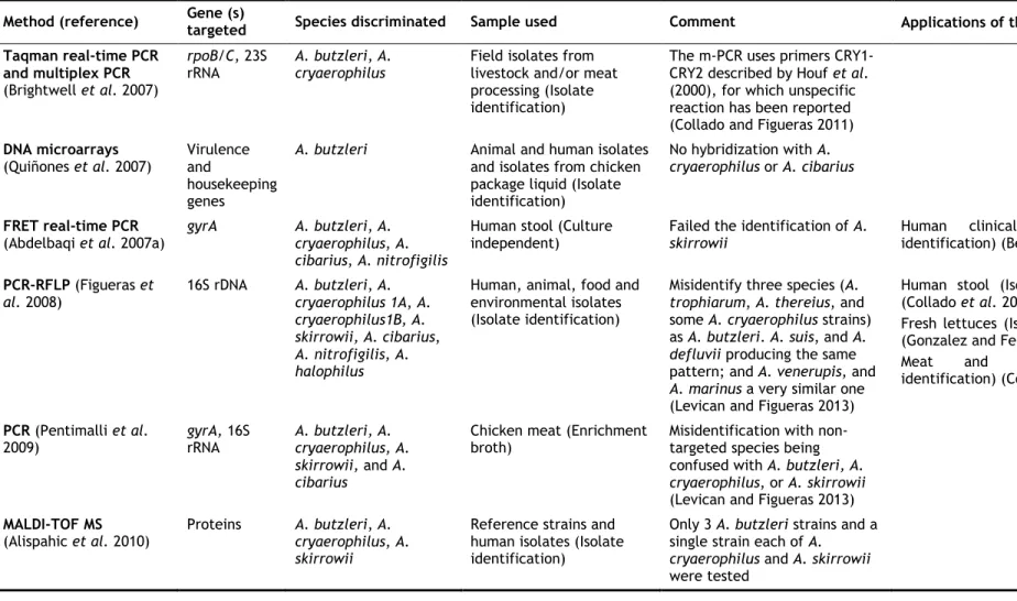 Table 4. Molecular methods used for Arcobacter spp. identification and their application (continuation)