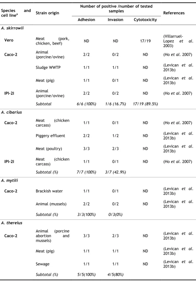 Table  5.  Pathogenicity  of  Arcobacter  species  on  different  cell  lines  (in  vitro  assays)  (Adapted  from  (Collado and Figueras 2011) and updated) (continuation)