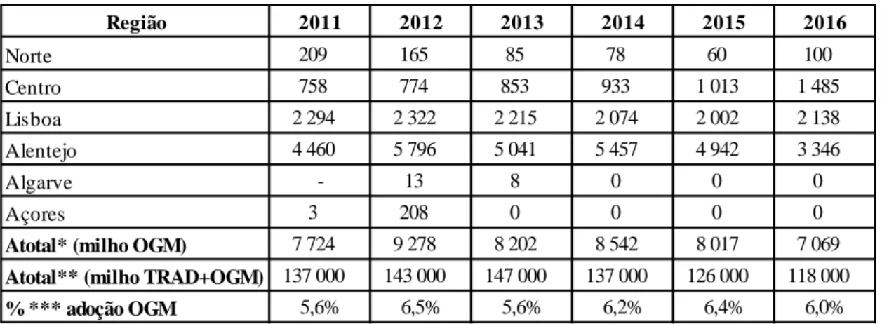 Tabela 6 - Área agrícola de milho OGM (hectares) em Portugal entre 2011 e 2016 