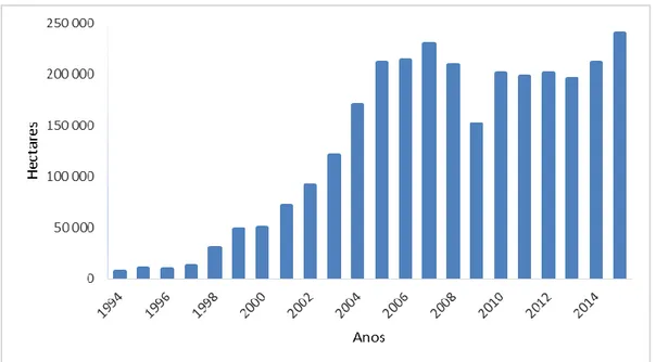 Figura 5 - Evolução da área agrícola biológica (hectares)- Portugal Continental 