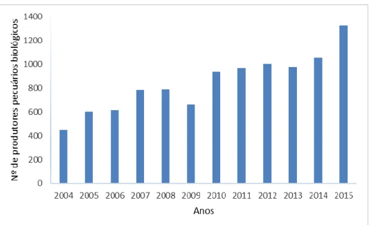 Figura 7 - Número total de produtores pecuários biológicos- Portugal Continental