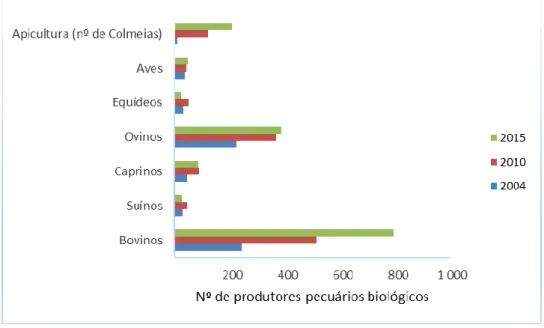 Figura  9  -  Número  de  produtores  pecuários  biológicos  por  espécie-  Portugal  Continental