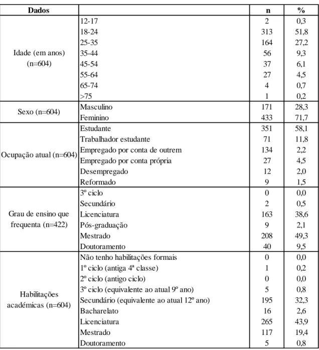 Tabela 13 - Caracterização da amostra em termos de dados socioeconómicos 