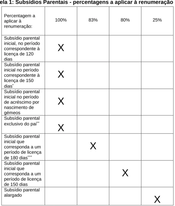 Tabela 1: Subsídios Parentais - percentagens a aplicar à renumeração 