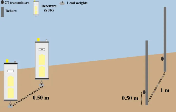 Fig. 10. Diagram of the experimental design set-up for range testing trials using Sonotronics ® passive  Submersible  Ultrasonic  Receivers  (SUR)