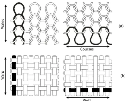 Figure 2-2 Schema of textile directions in (a) example of Jersey knit – wales and courses and in (b)  example of plain weave – warp and weft 