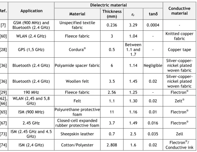 Table 2-2 summarizes the several textile materials that have been applied to develop wearable  antennas