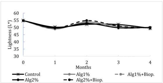 Figure 3.1. Lightness (L*) color parameter of kiwifruit snacks through 4  months of storage at room temperature (23 ºC)