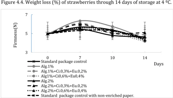 Figure 4.4. Weight loss (%) of strawberries through 14 days of storage at 4 ºC.  
