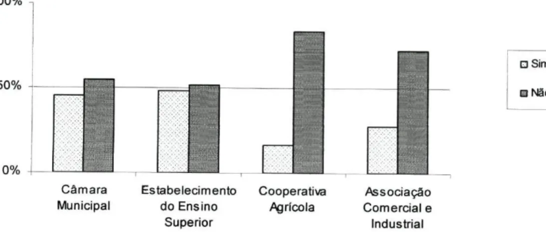 Gráfico 4 - &#34;Conhece o conteúdo da legislação portuguesa sobre os alimentos geneticamente  modificados?&#34;, comparado por tipo de organização