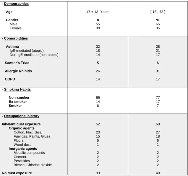 Table 1- Sample demographics, comorbidities, smoking habits and occupational history. (N=85)