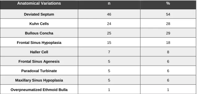 Table 2- Anatomical variations on CT scan and their absolute and relative frequencies