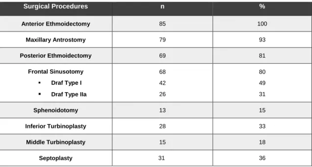 Graphic 1- Relative frequencies of the preoperative and postoperative symptoms. Absolute frequencies  are presented in the table under the graphic bars