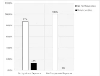 Graphic  2-  Relative  frequencies  of  CRSwNP  recurrence  in  the  group  with  and  without  occupational dust exposure