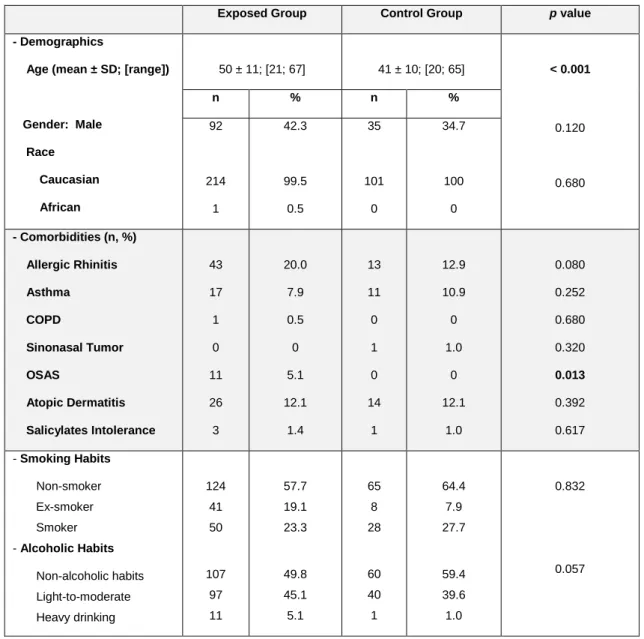 Table 5- Demographics, comorbidities, smoking and alcoholic habits  in the  exposed and  control group  and their comparison