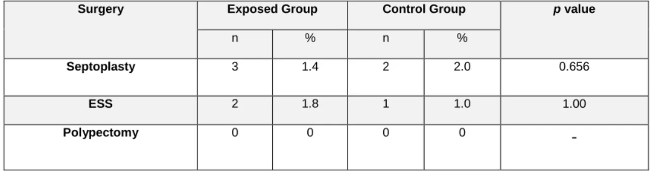 Table 6- History of nasal surgical procedures with absolute and relative frequencies.