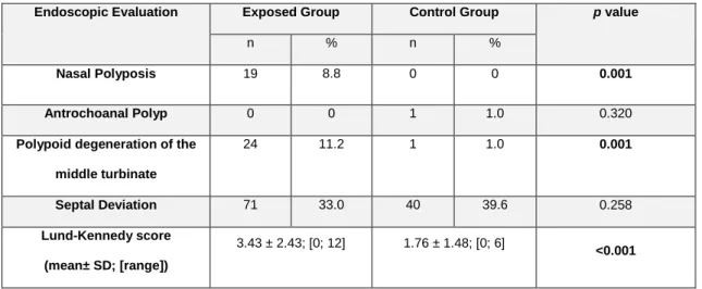 Table 8- Results of endoscopic evaluation, including Lund-Kennedy score, by group. 